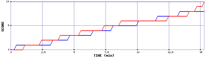 Team Scoring Graph