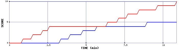 Team Scoring Graph