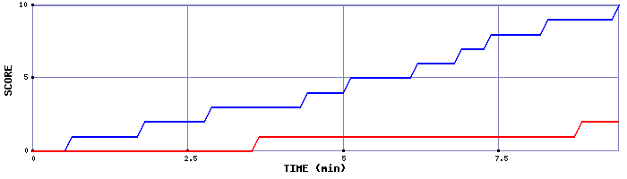 Team Scoring Graph