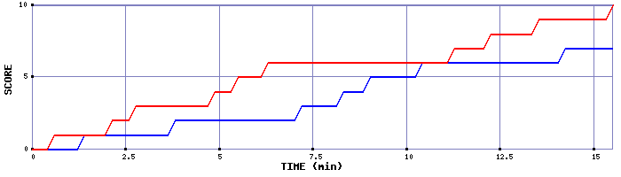 Team Scoring Graph