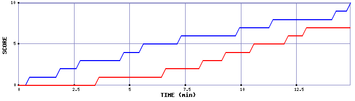 Team Scoring Graph