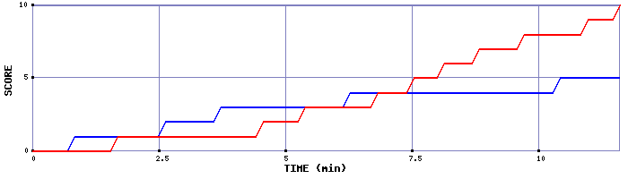 Team Scoring Graph