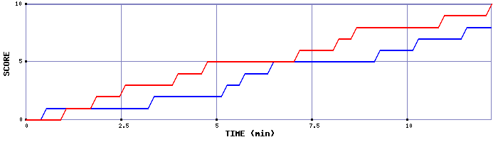 Team Scoring Graph