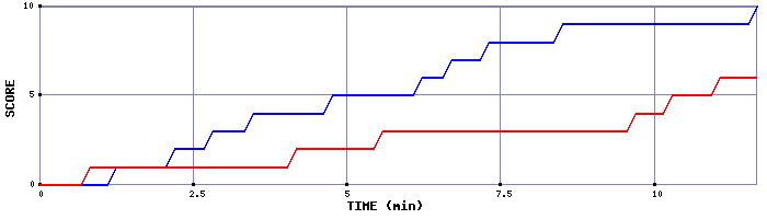 Team Scoring Graph