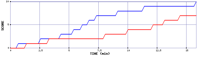 Team Scoring Graph