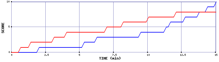 Team Scoring Graph