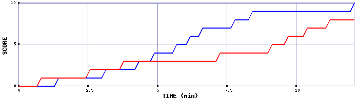 Team Scoring Graph