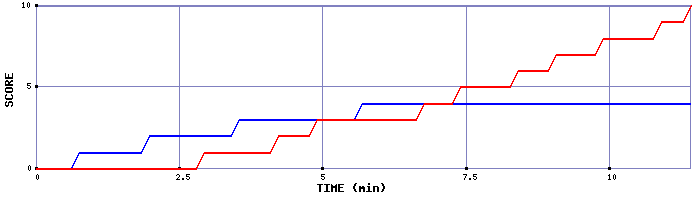 Team Scoring Graph