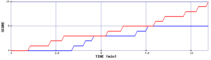 Team Scoring Graph