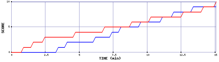 Team Scoring Graph