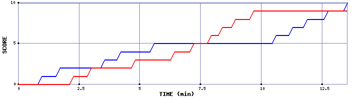 Team Scoring Graph