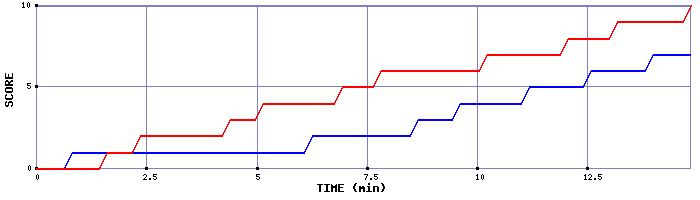Team Scoring Graph