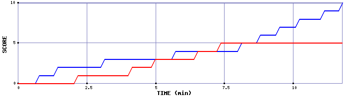 Team Scoring Graph
