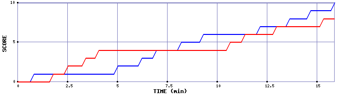 Team Scoring Graph
