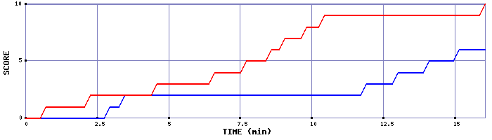 Team Scoring Graph