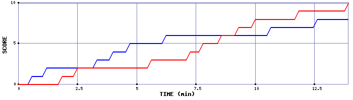 Team Scoring Graph