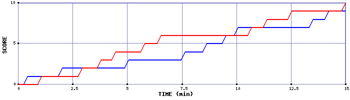 Team Scoring Graph