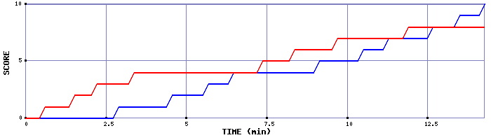 Team Scoring Graph