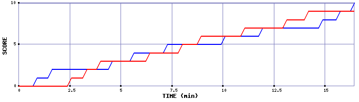 Team Scoring Graph