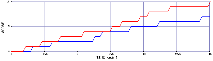 Team Scoring Graph