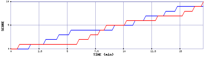 Team Scoring Graph