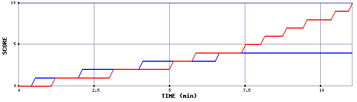 Team Scoring Graph