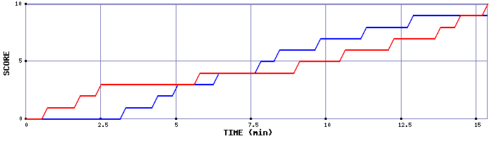 Team Scoring Graph