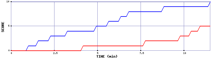 Team Scoring Graph
