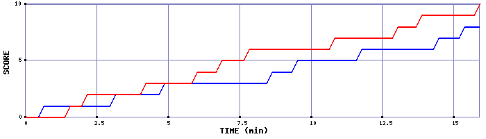 Team Scoring Graph