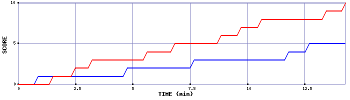 Team Scoring Graph
