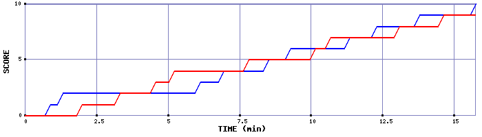 Team Scoring Graph