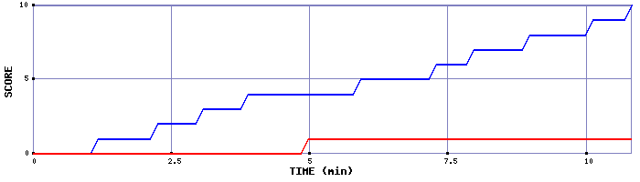 Team Scoring Graph