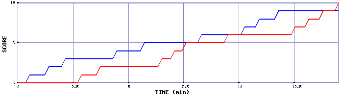 Team Scoring Graph