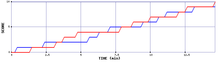 Team Scoring Graph