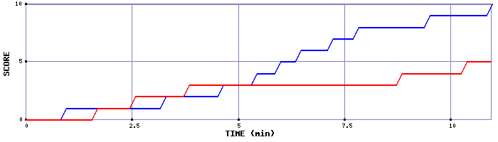 Team Scoring Graph