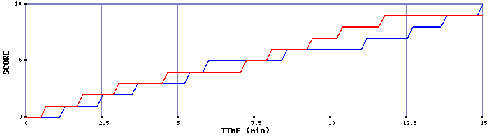 Team Scoring Graph