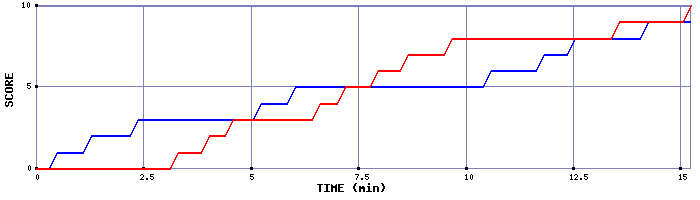 Team Scoring Graph