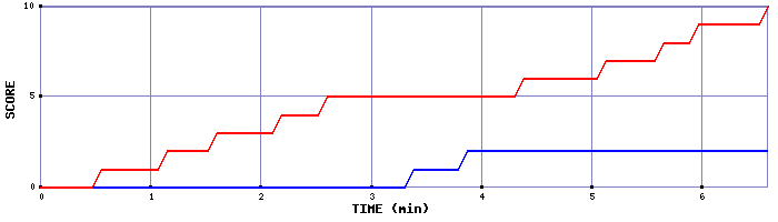 Team Scoring Graph