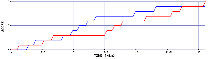 Team Scoring Graph