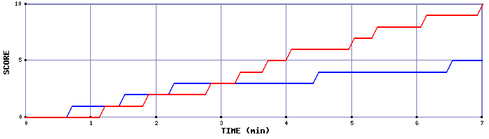 Team Scoring Graph