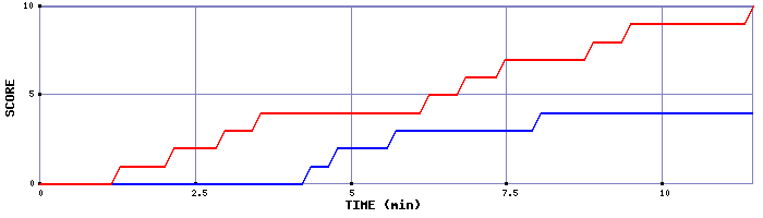 Team Scoring Graph