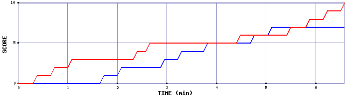 Team Scoring Graph
