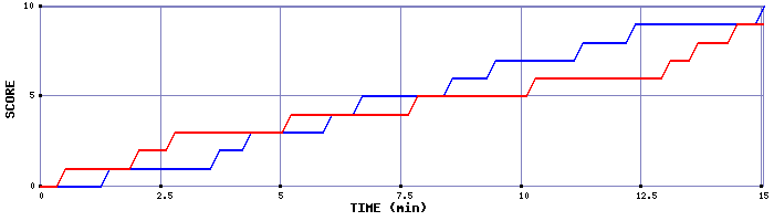 Team Scoring Graph