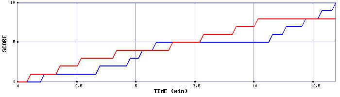 Team Scoring Graph