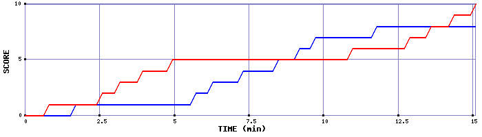 Team Scoring Graph