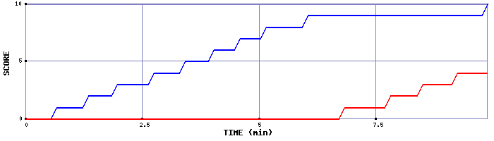 Team Scoring Graph