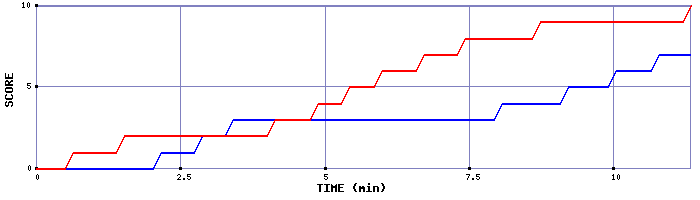 Team Scoring Graph