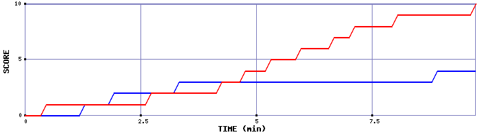 Team Scoring Graph
