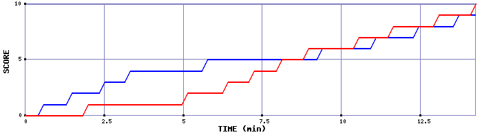 Team Scoring Graph