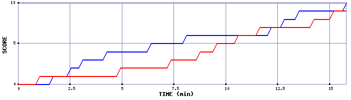Team Scoring Graph